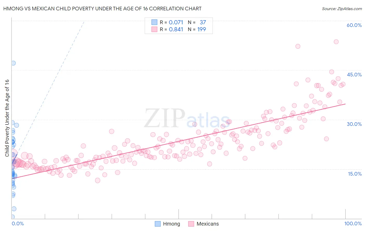 Hmong vs Mexican Child Poverty Under the Age of 16