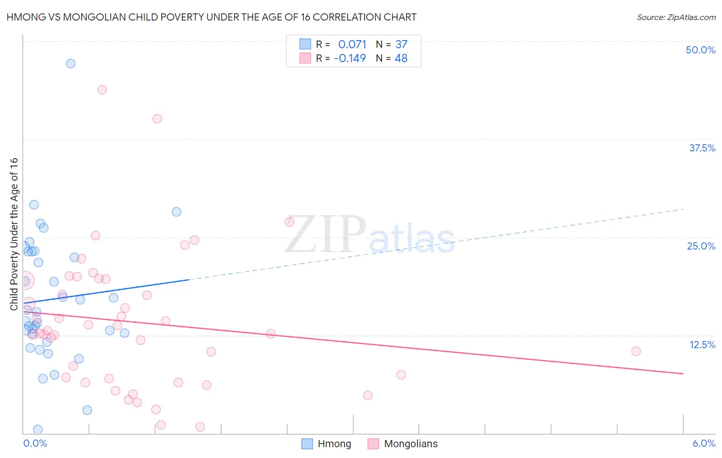 Hmong vs Mongolian Child Poverty Under the Age of 16