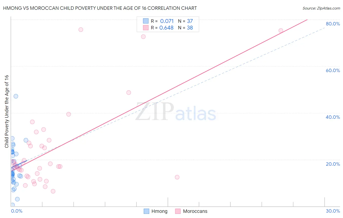 Hmong vs Moroccan Child Poverty Under the Age of 16