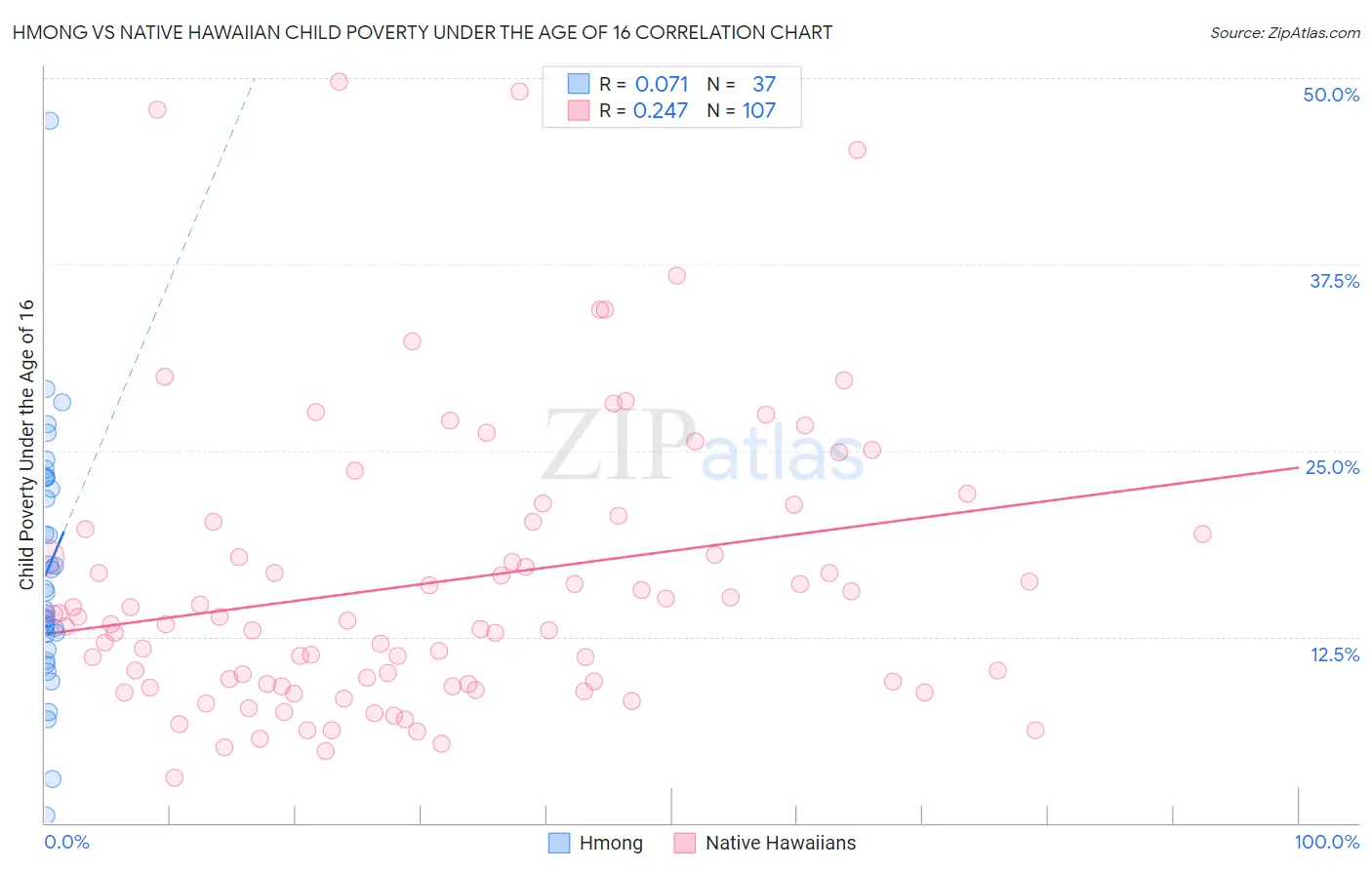 Hmong vs Native Hawaiian Child Poverty Under the Age of 16