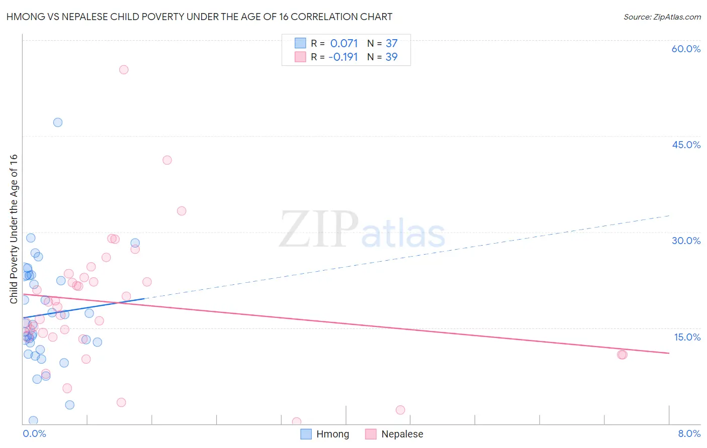 Hmong vs Nepalese Child Poverty Under the Age of 16