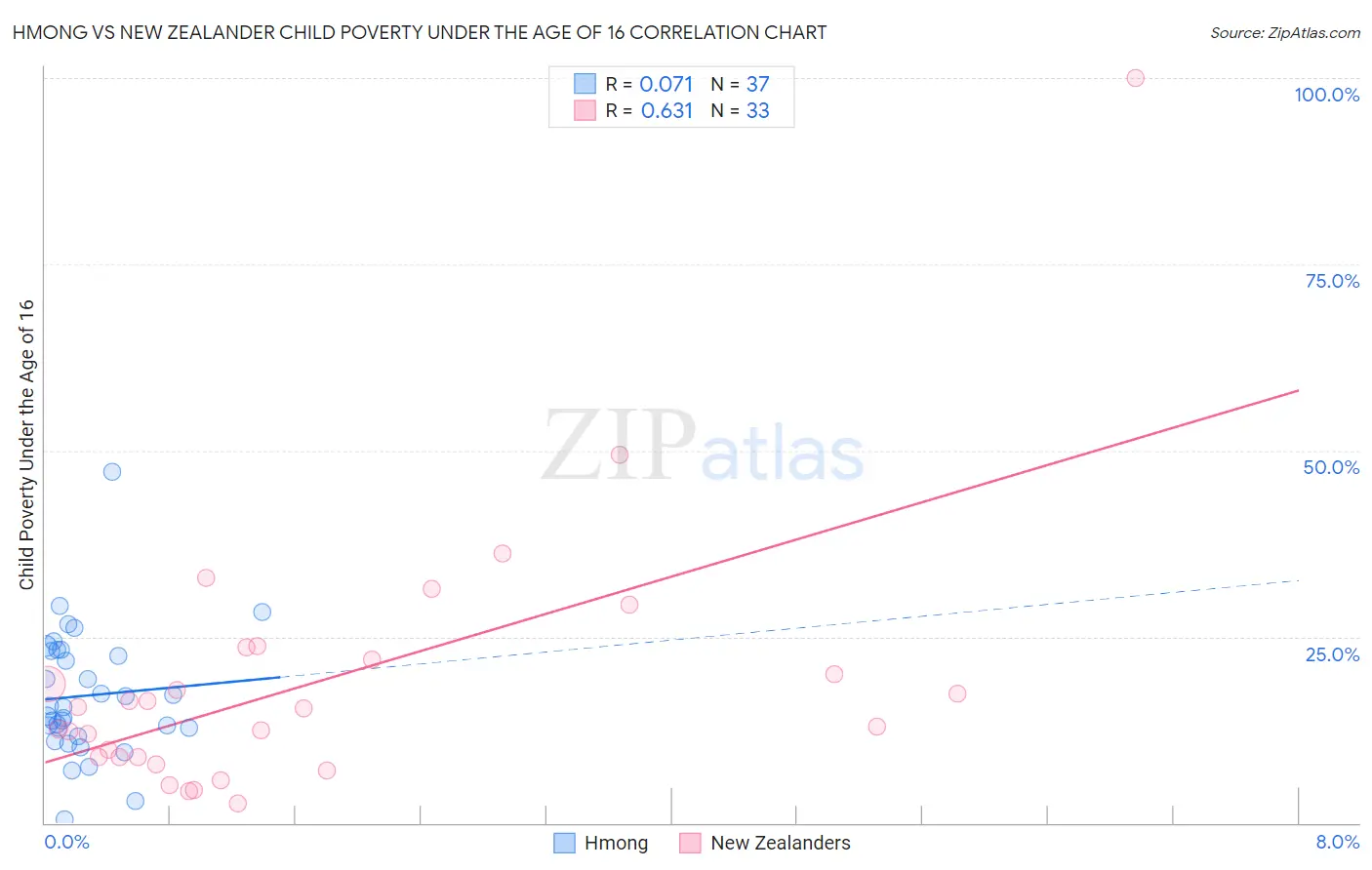 Hmong vs New Zealander Child Poverty Under the Age of 16