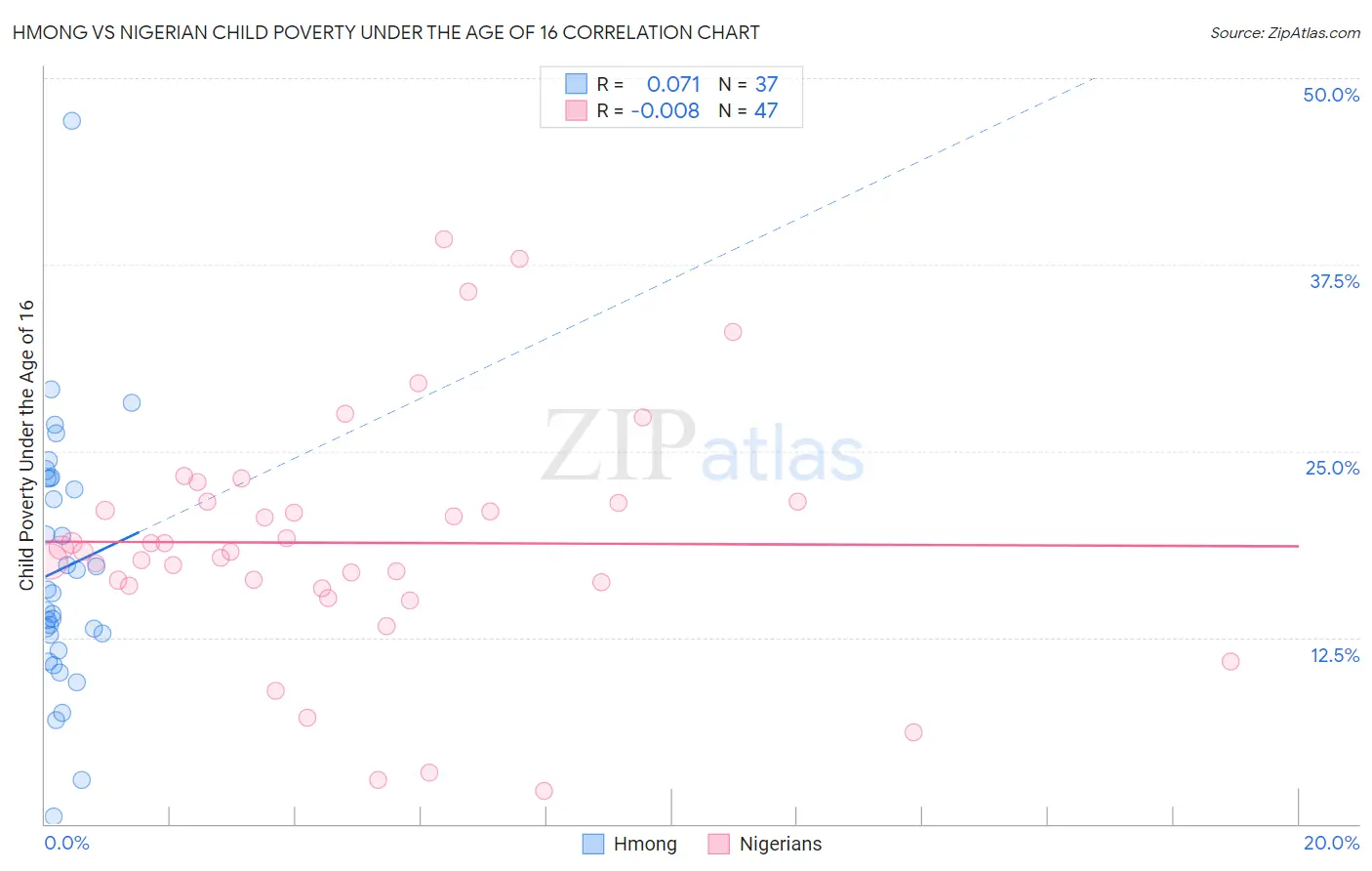 Hmong vs Nigerian Child Poverty Under the Age of 16