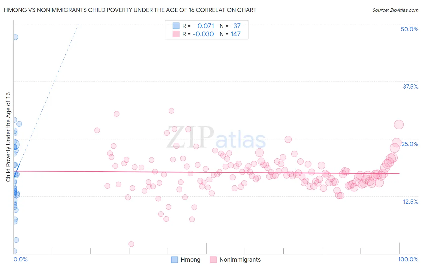 Hmong vs Nonimmigrants Child Poverty Under the Age of 16