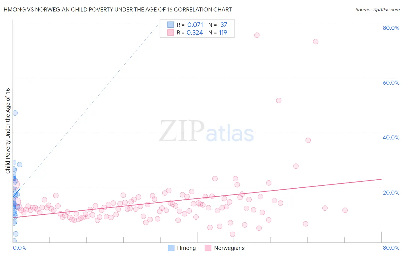 Hmong vs Norwegian Child Poverty Under the Age of 16