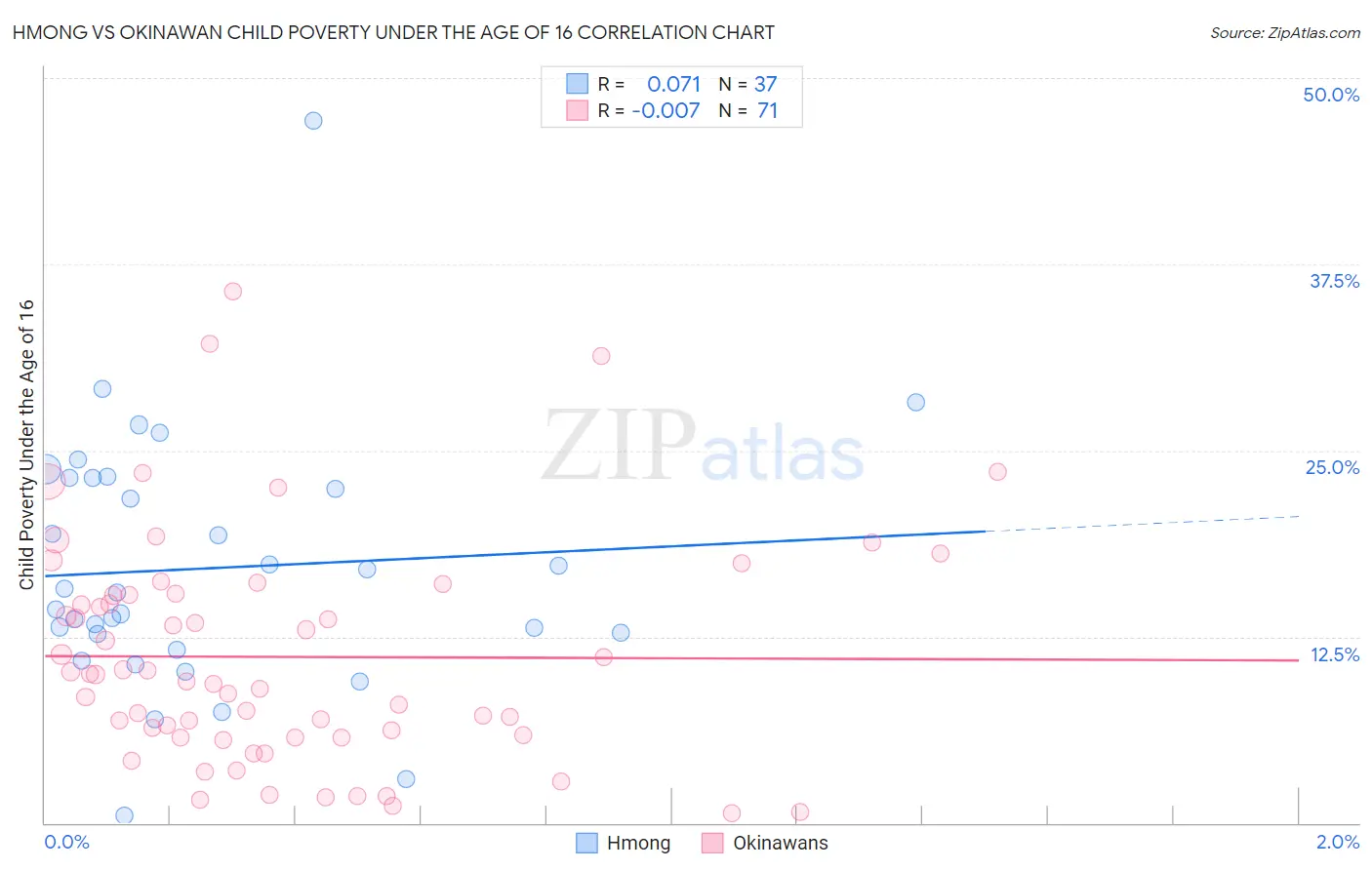 Hmong vs Okinawan Child Poverty Under the Age of 16