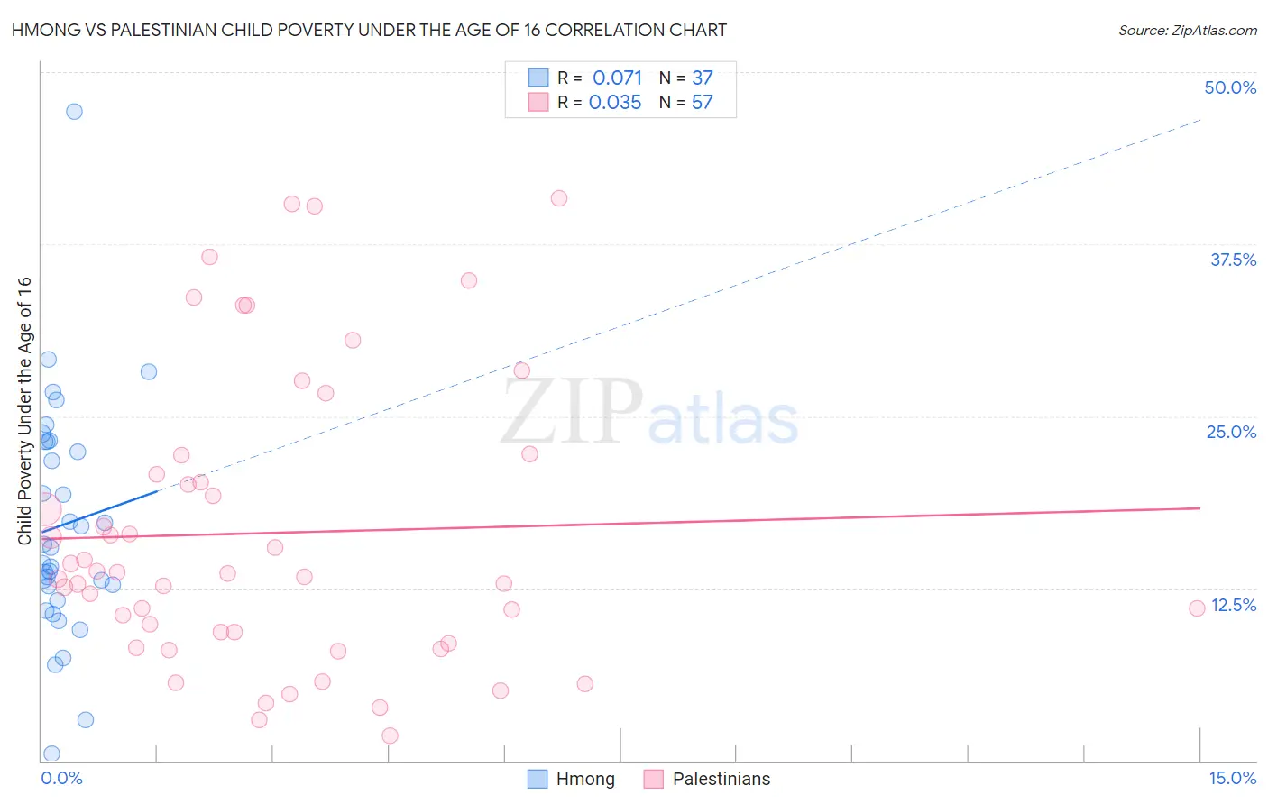 Hmong vs Palestinian Child Poverty Under the Age of 16