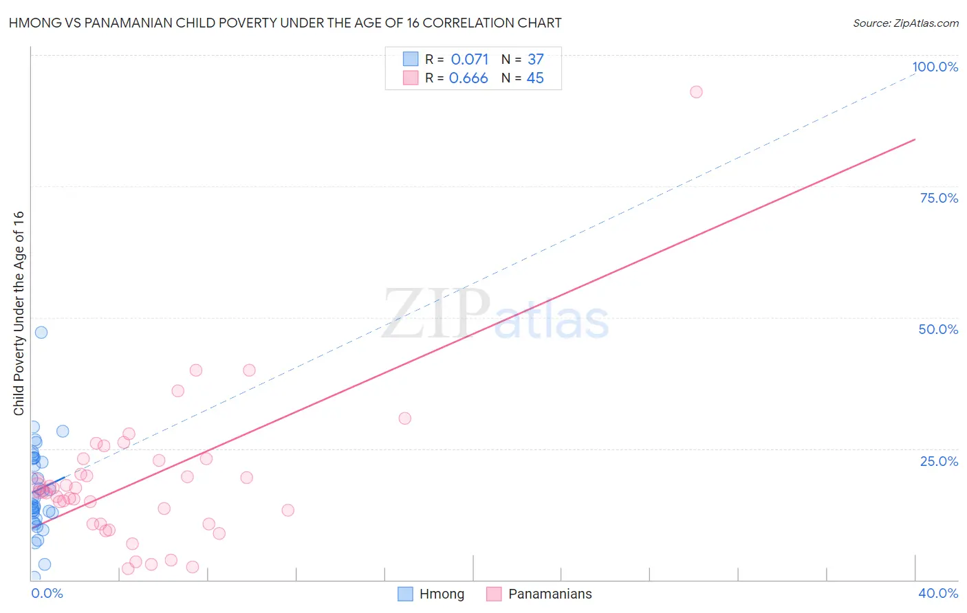 Hmong vs Panamanian Child Poverty Under the Age of 16