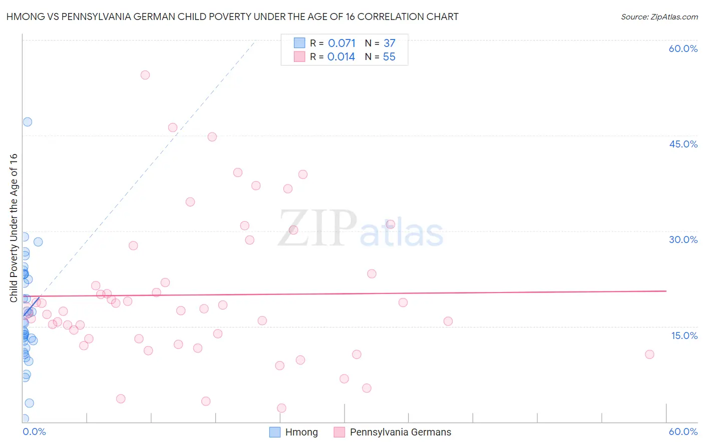 Hmong vs Pennsylvania German Child Poverty Under the Age of 16