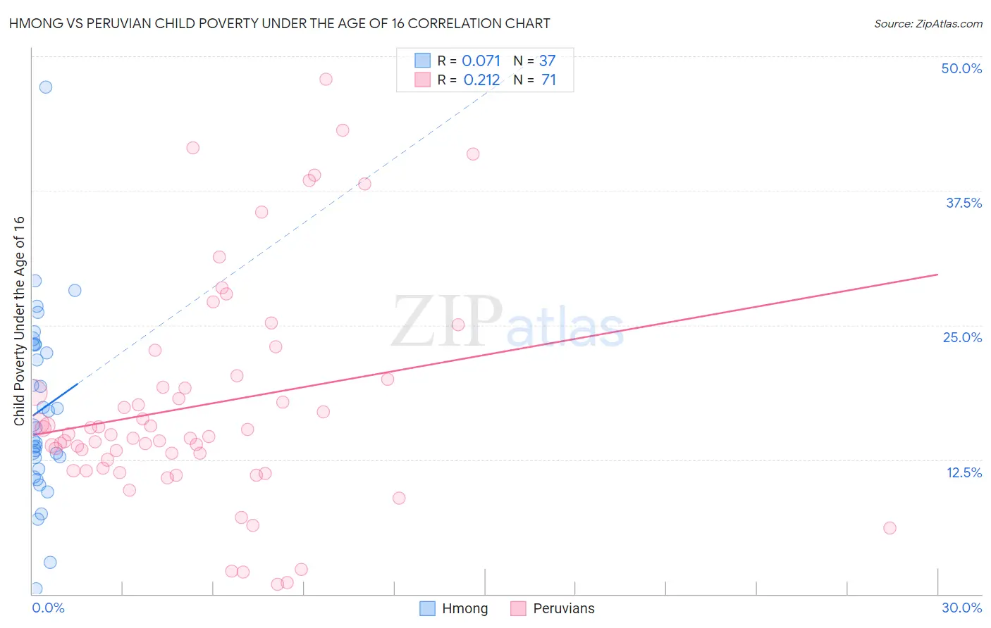 Hmong vs Peruvian Child Poverty Under the Age of 16