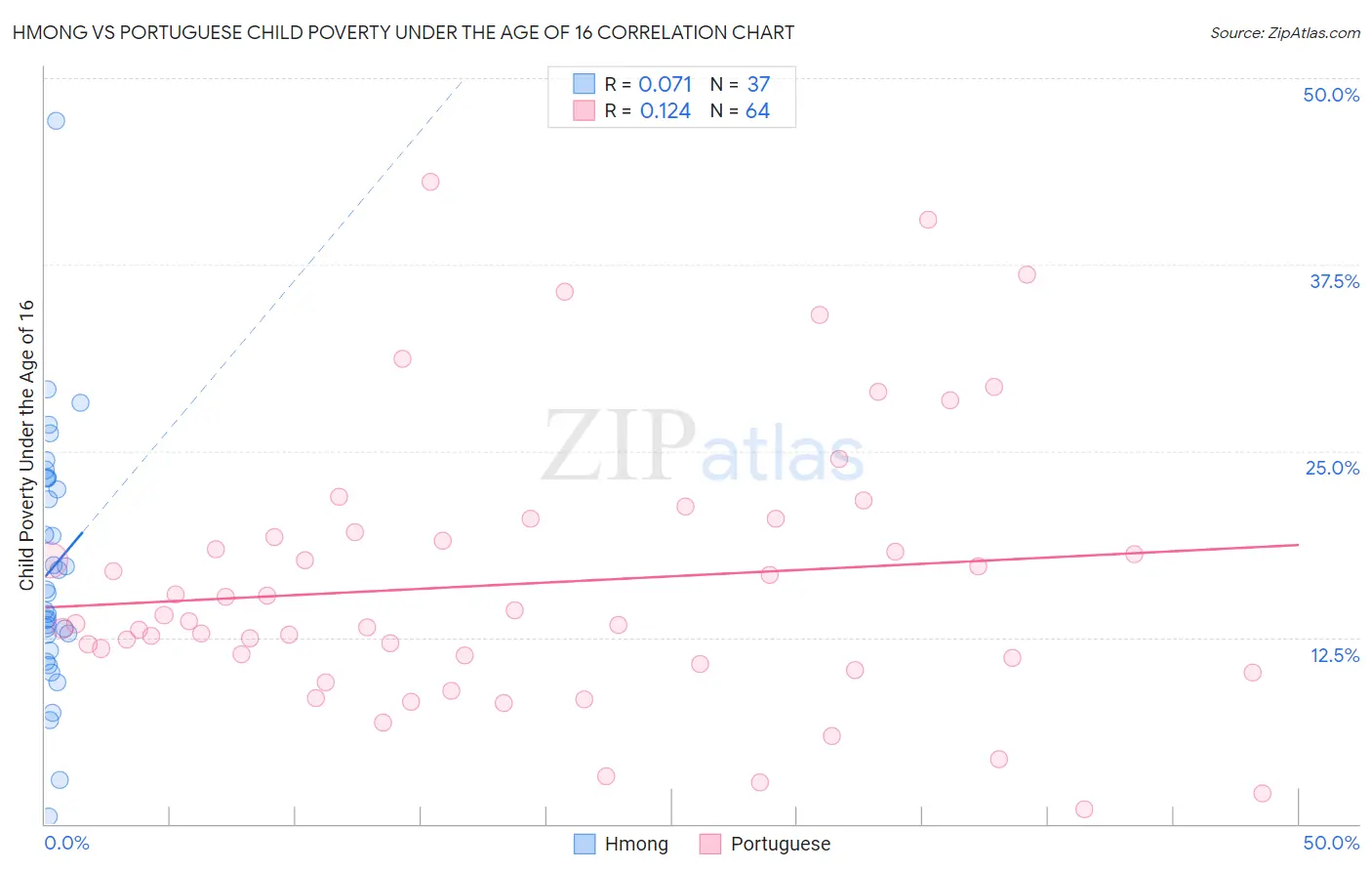 Hmong vs Portuguese Child Poverty Under the Age of 16