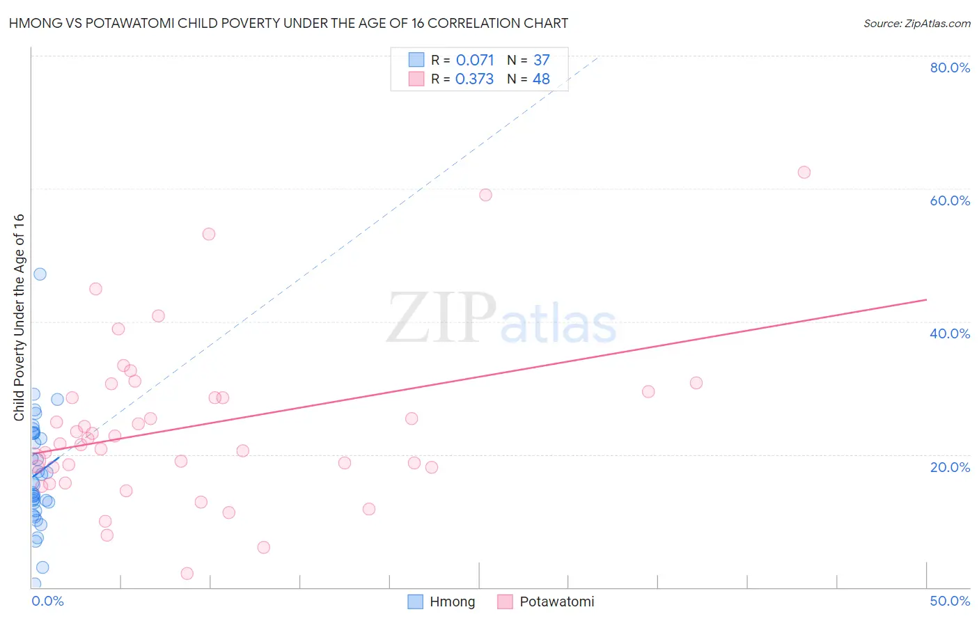 Hmong vs Potawatomi Child Poverty Under the Age of 16
