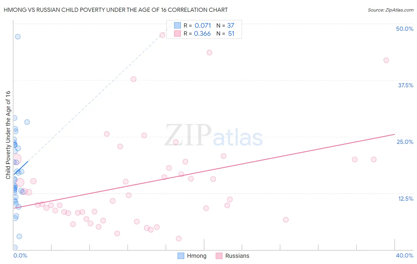 Hmong vs Russian Child Poverty Under the Age of 16