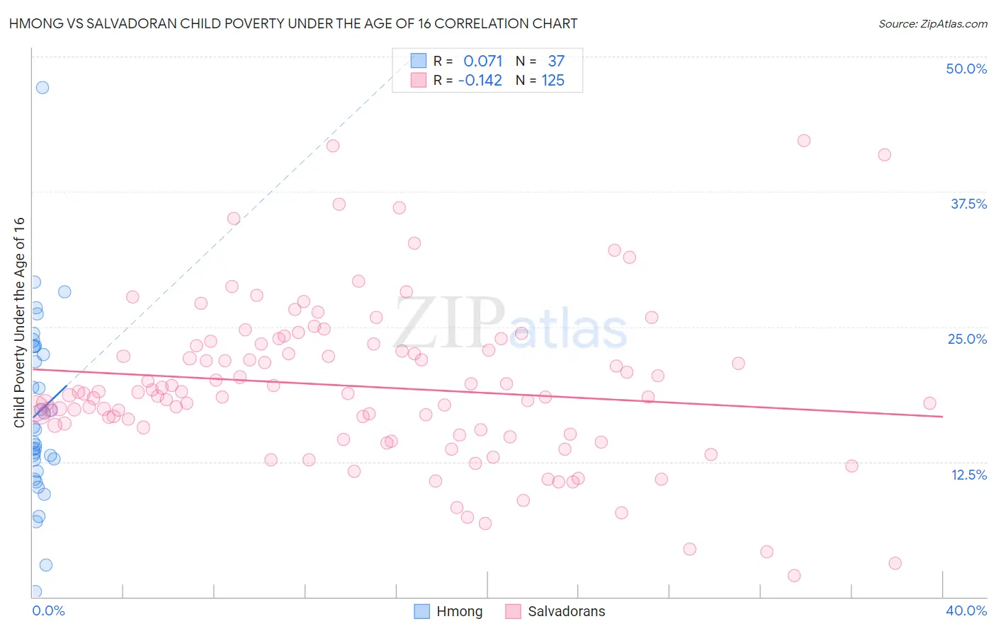 Hmong vs Salvadoran Child Poverty Under the Age of 16