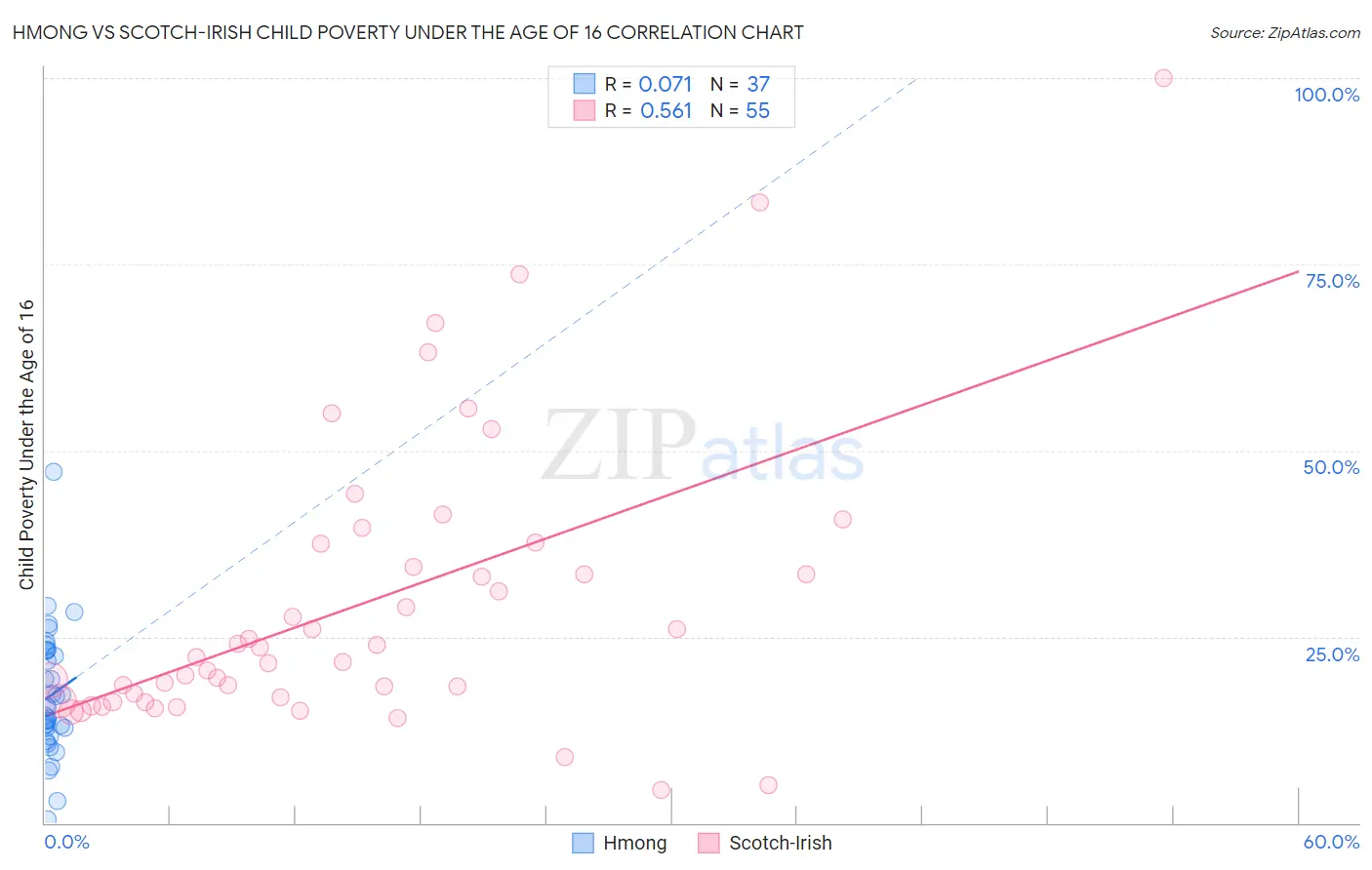 Hmong vs Scotch-Irish Child Poverty Under the Age of 16