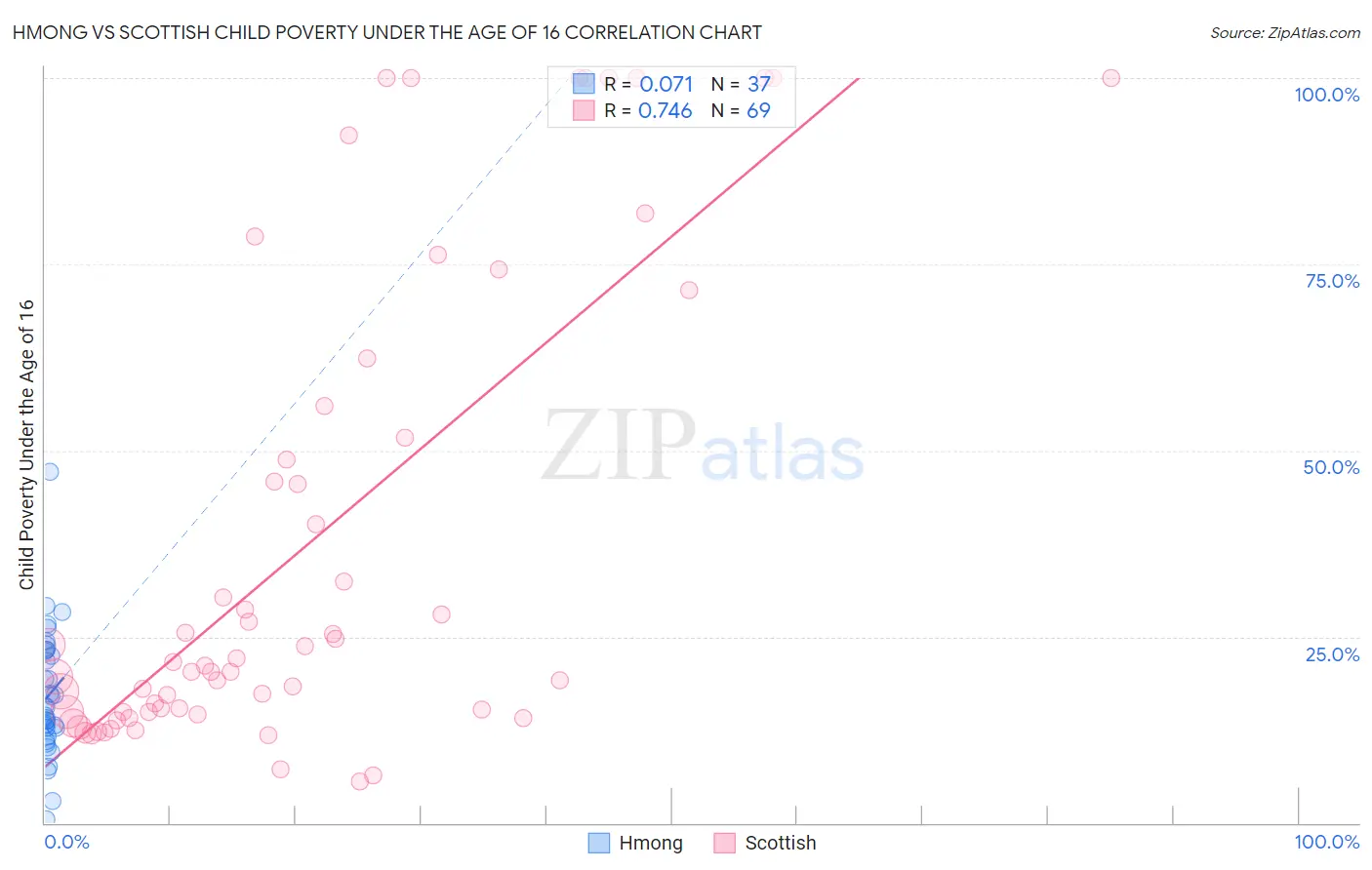 Hmong vs Scottish Child Poverty Under the Age of 16