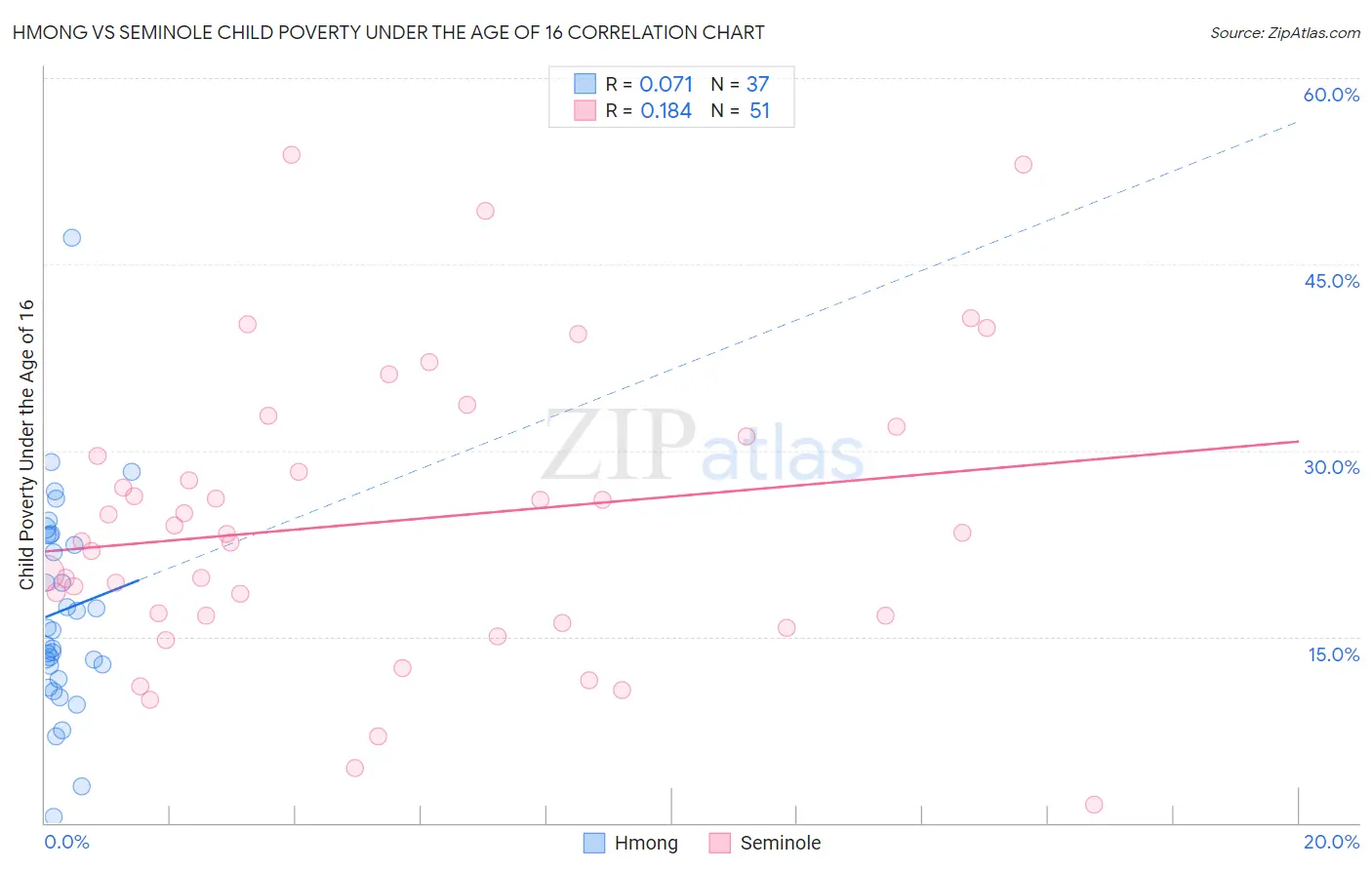 Hmong vs Seminole Child Poverty Under the Age of 16