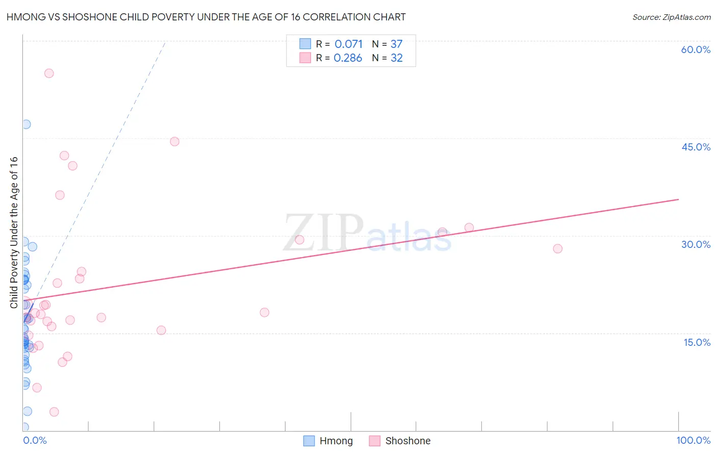 Hmong vs Shoshone Child Poverty Under the Age of 16