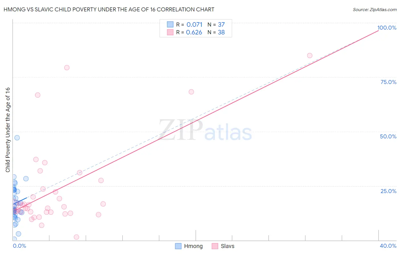 Hmong vs Slavic Child Poverty Under the Age of 16
