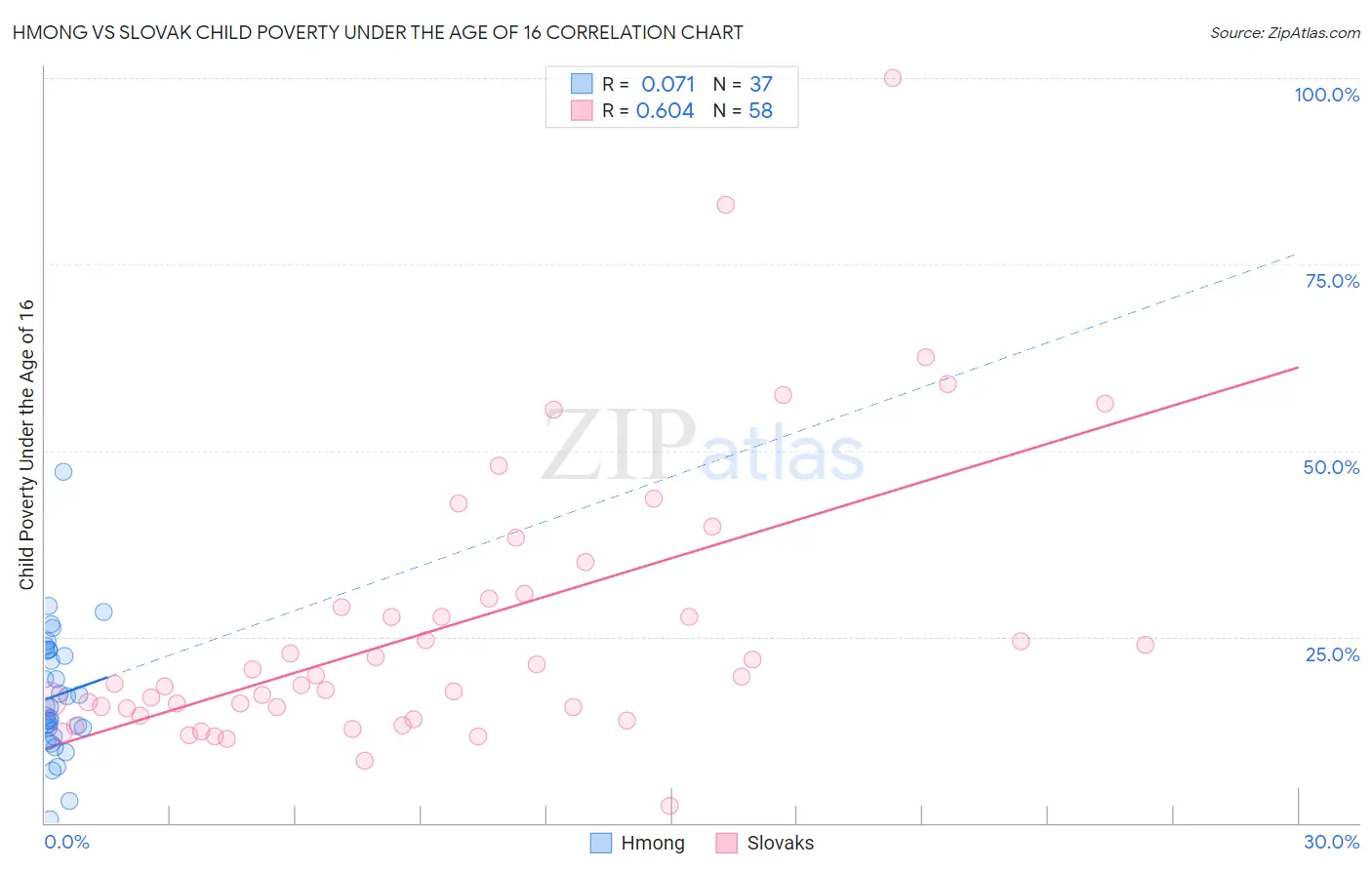 Hmong vs Slovak Child Poverty Under the Age of 16
