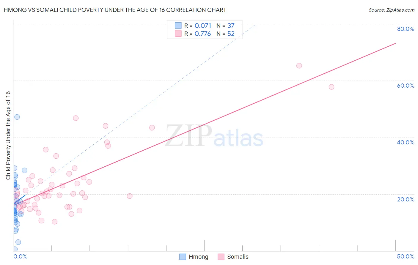 Hmong vs Somali Child Poverty Under the Age of 16