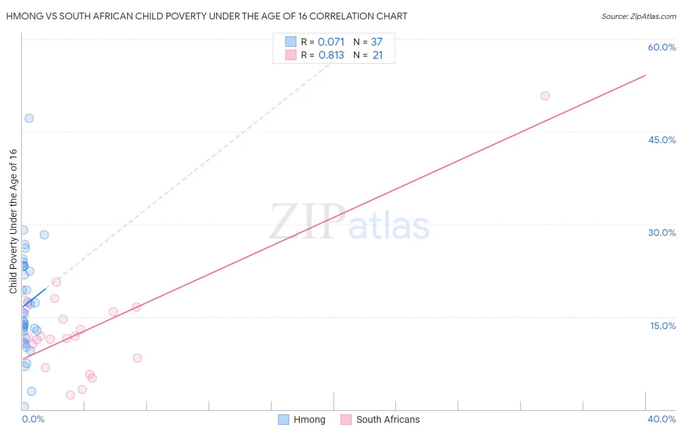 Hmong vs South African Child Poverty Under the Age of 16