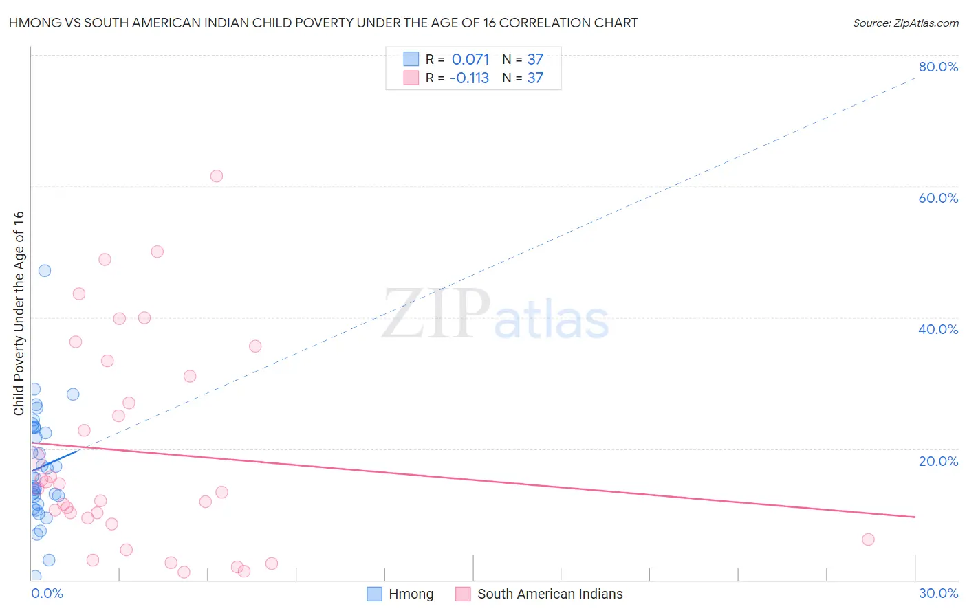 Hmong vs South American Indian Child Poverty Under the Age of 16