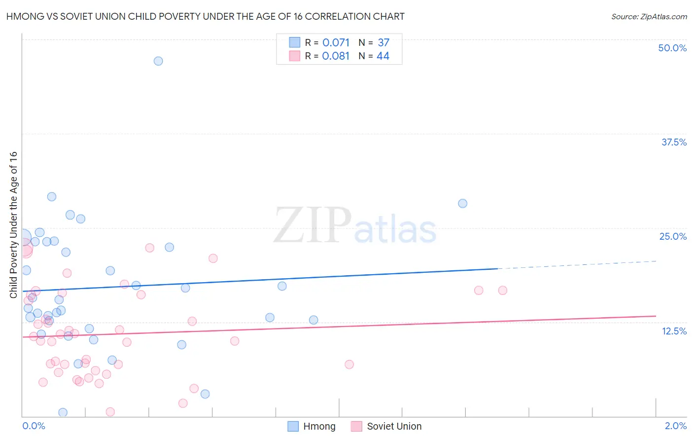 Hmong vs Soviet Union Child Poverty Under the Age of 16