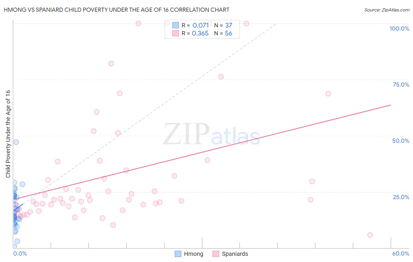 Hmong vs Spaniard Child Poverty Under the Age of 16