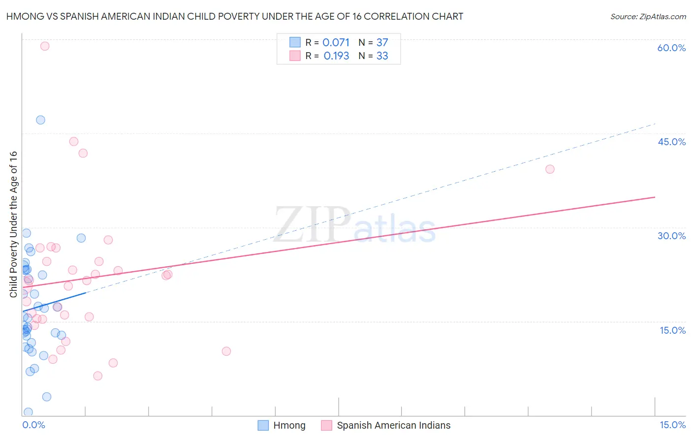 Hmong vs Spanish American Indian Child Poverty Under the Age of 16