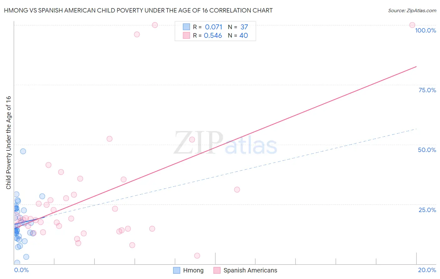 Hmong vs Spanish American Child Poverty Under the Age of 16