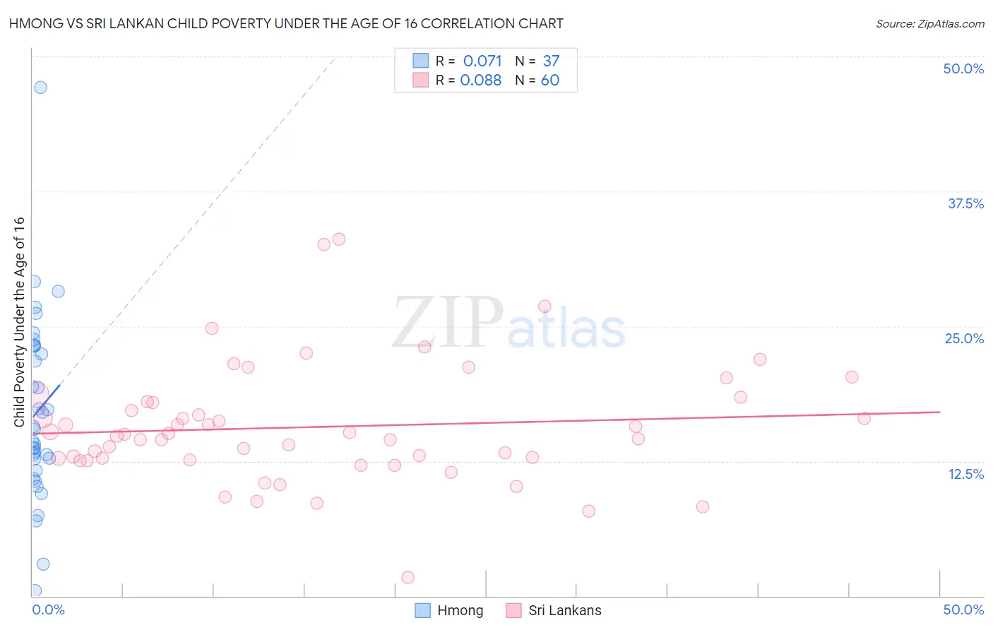 Hmong vs Sri Lankan Child Poverty Under the Age of 16