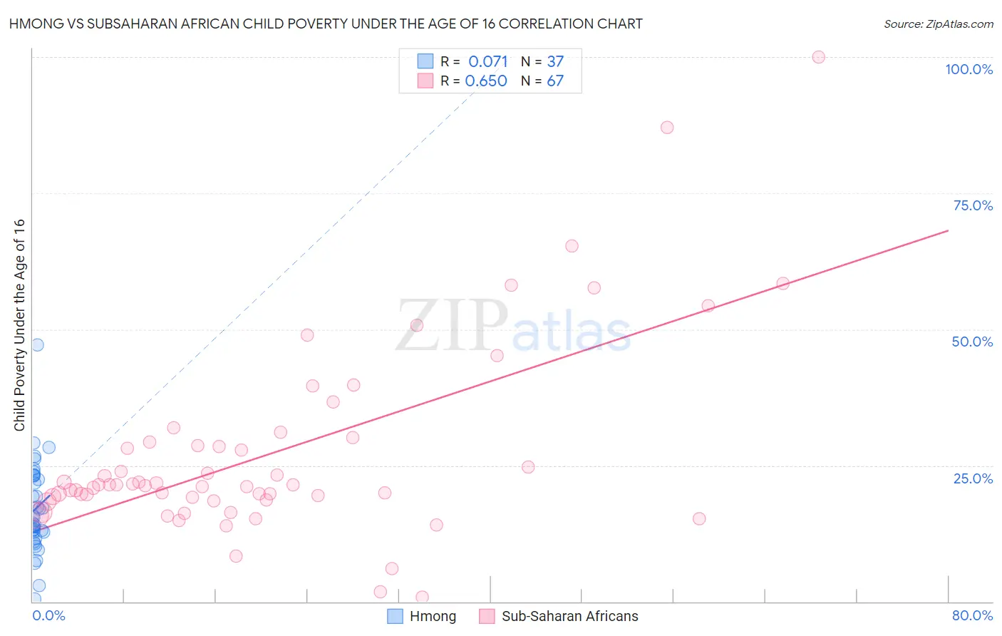 Hmong vs Subsaharan African Child Poverty Under the Age of 16