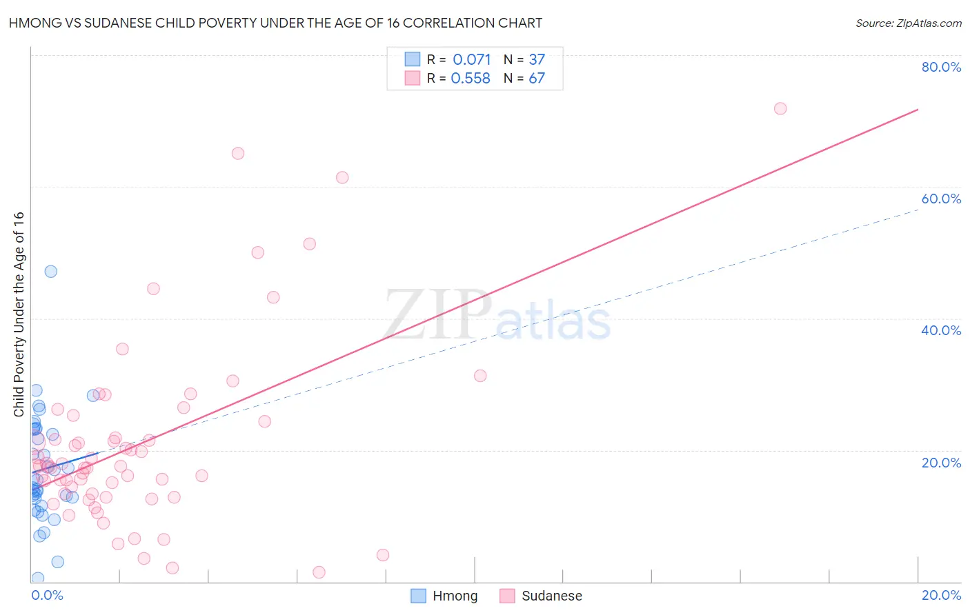 Hmong vs Sudanese Child Poverty Under the Age of 16