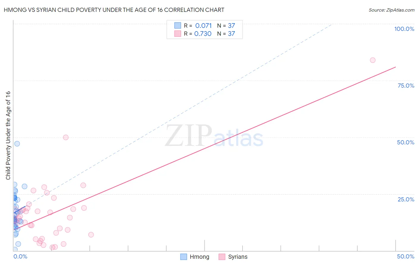 Hmong vs Syrian Child Poverty Under the Age of 16