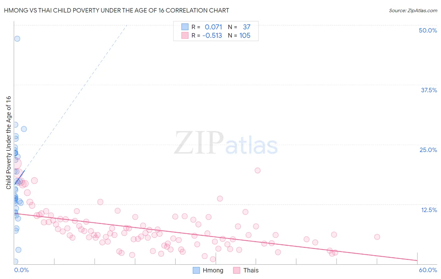 Hmong vs Thai Child Poverty Under the Age of 16