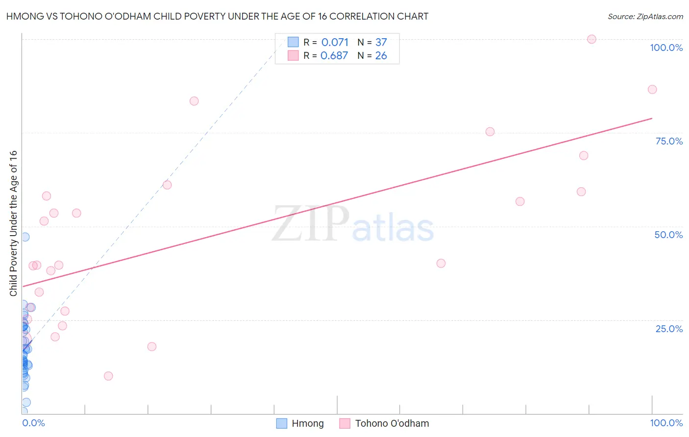 Hmong vs Tohono O'odham Child Poverty Under the Age of 16