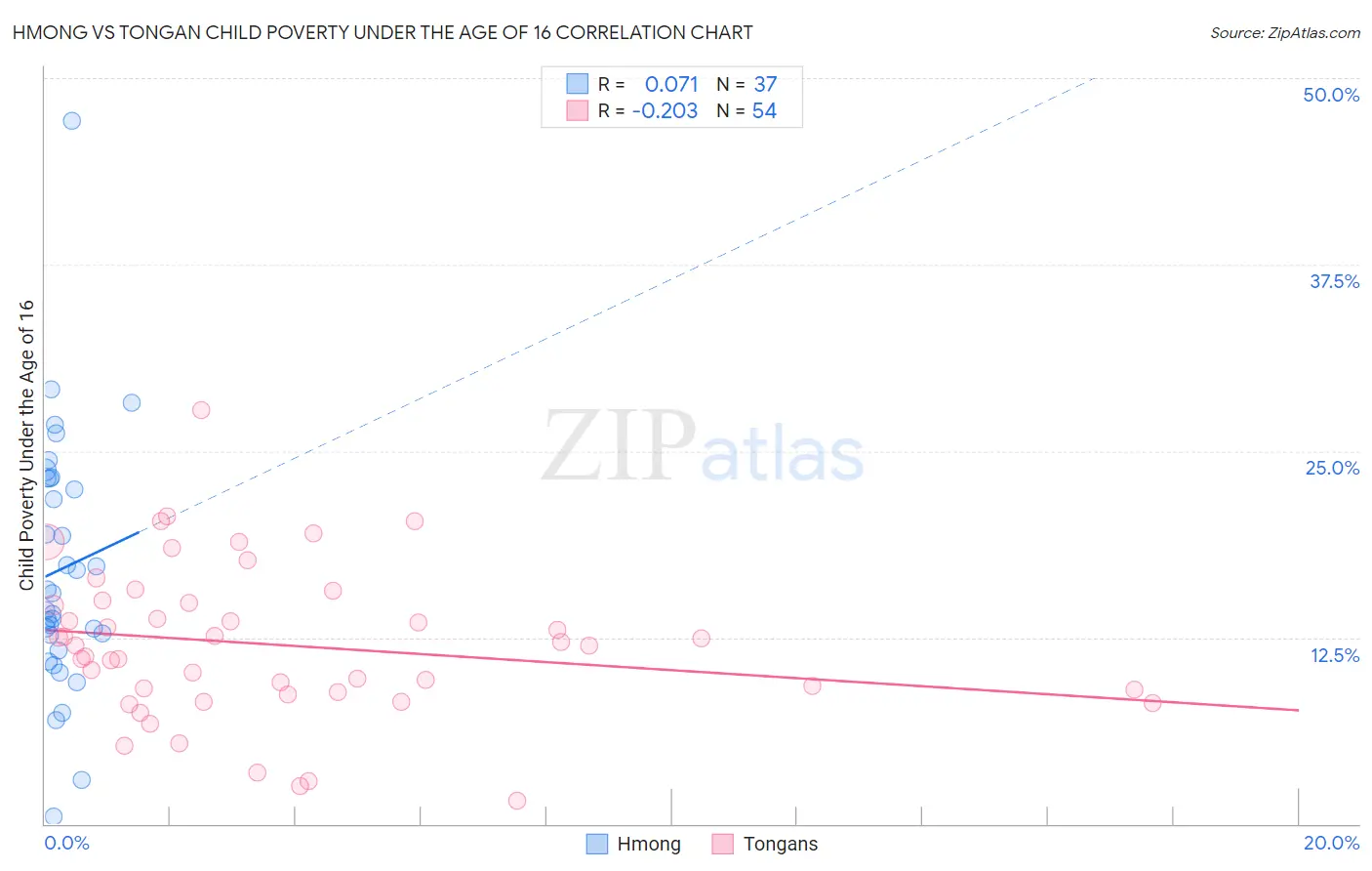 Hmong vs Tongan Child Poverty Under the Age of 16