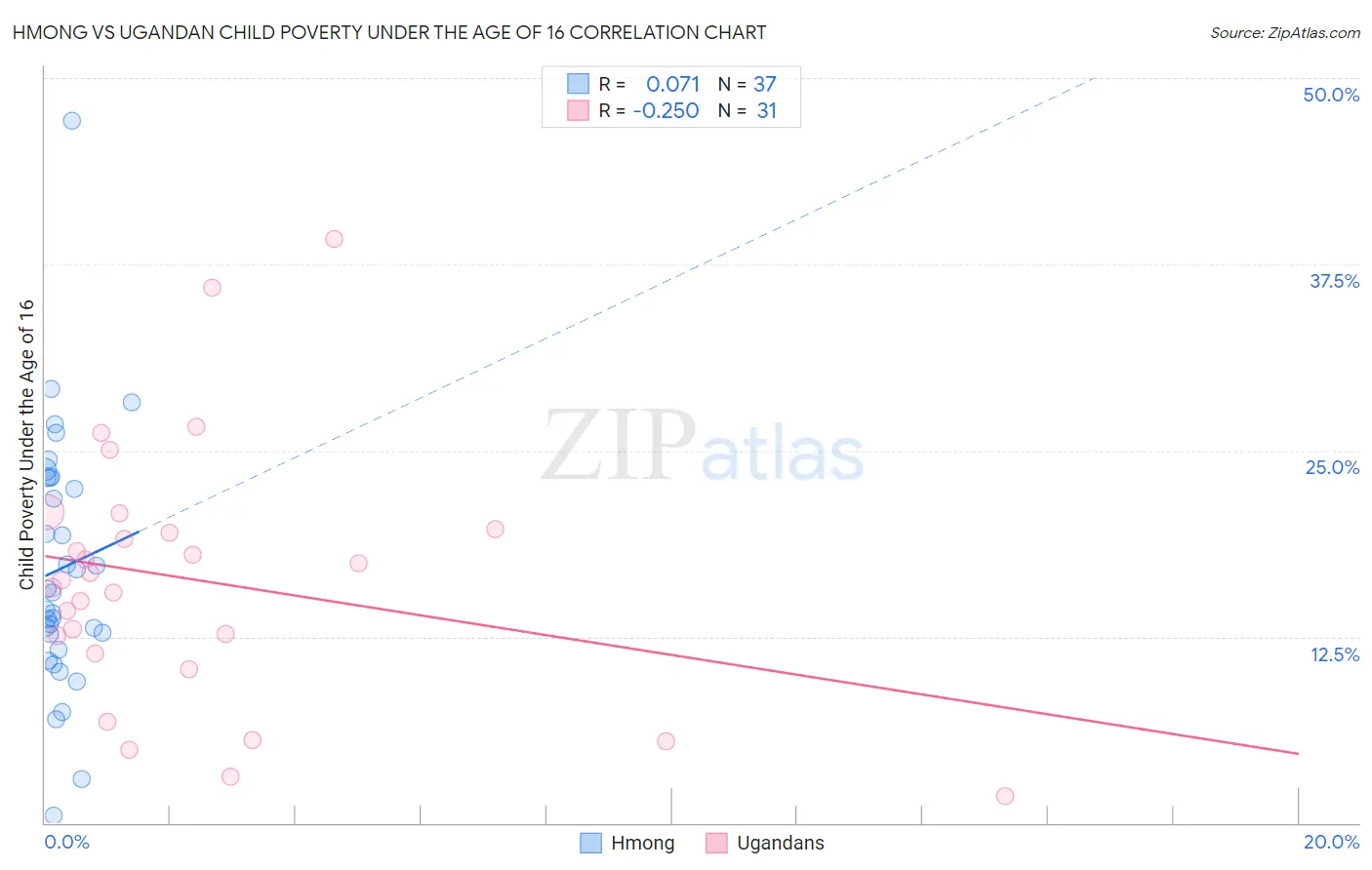 Hmong vs Ugandan Child Poverty Under the Age of 16