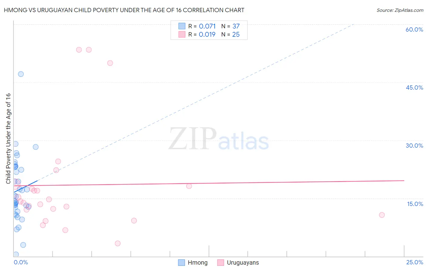 Hmong vs Uruguayan Child Poverty Under the Age of 16