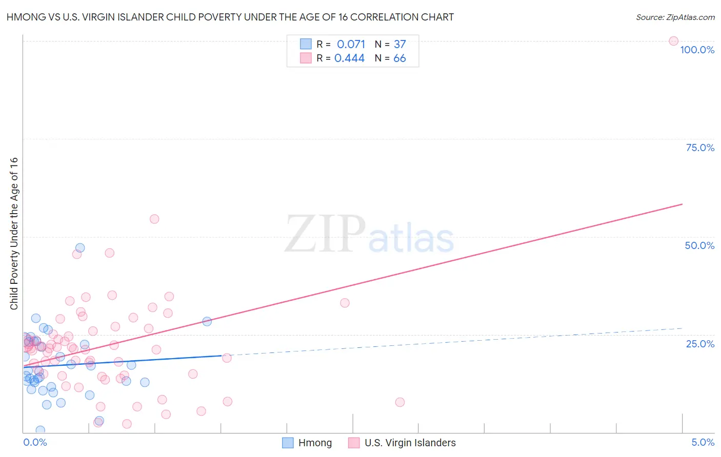 Hmong vs U.S. Virgin Islander Child Poverty Under the Age of 16