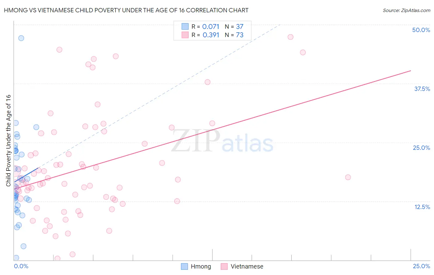 Hmong vs Vietnamese Child Poverty Under the Age of 16