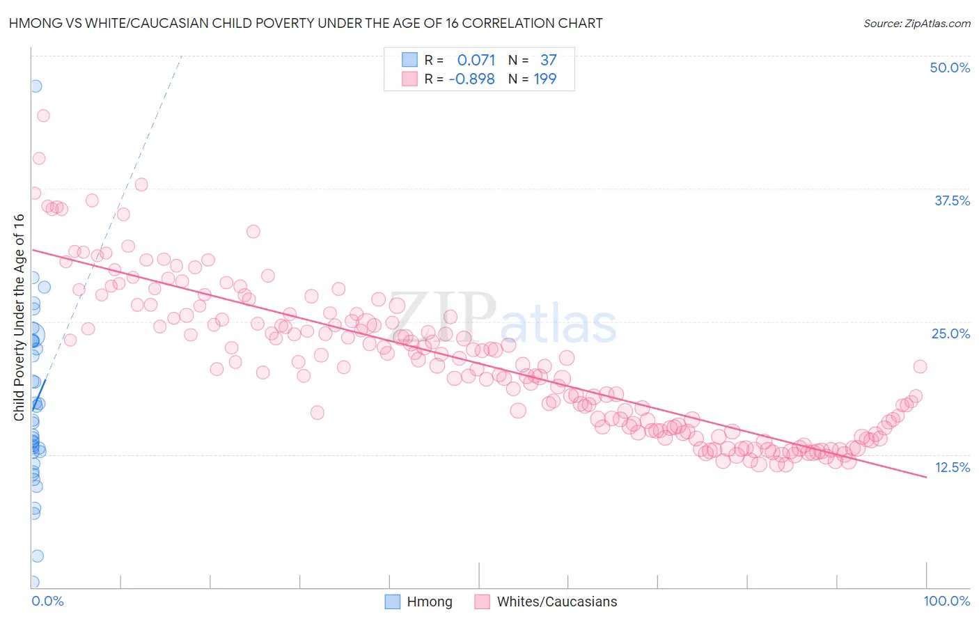 Hmong vs White/Caucasian Child Poverty Under the Age of 16