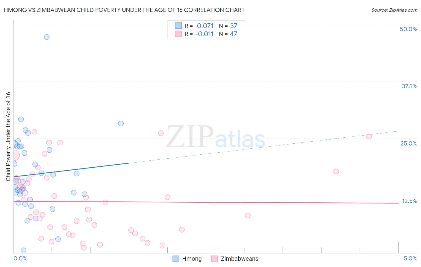 Hmong vs Zimbabwean Child Poverty Under the Age of 16