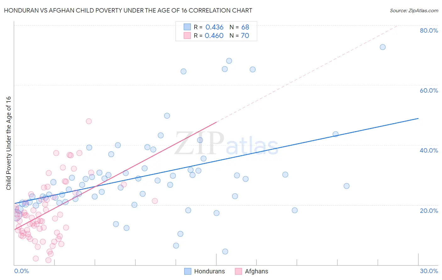Honduran vs Afghan Child Poverty Under the Age of 16