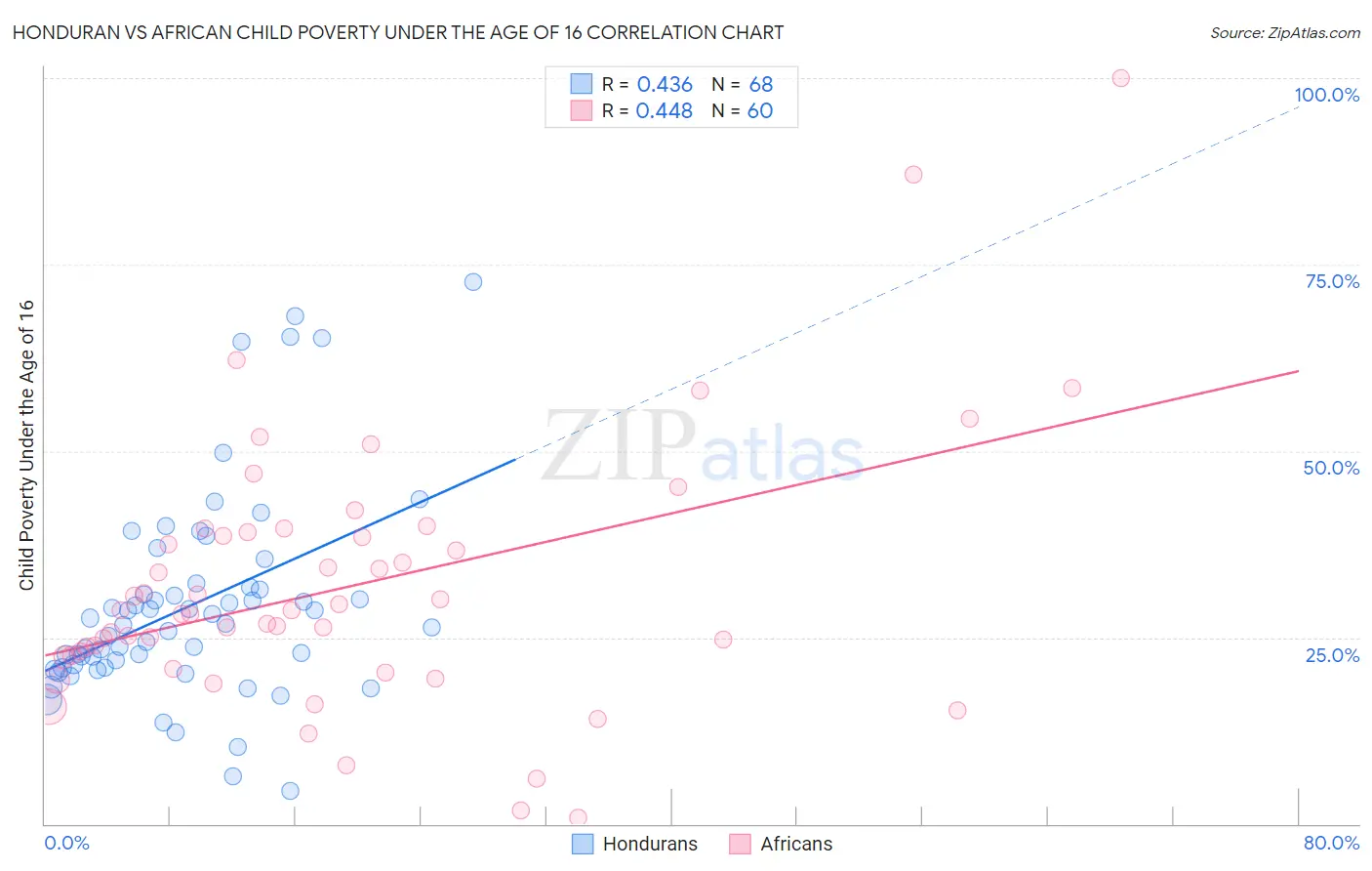 Honduran vs African Child Poverty Under the Age of 16