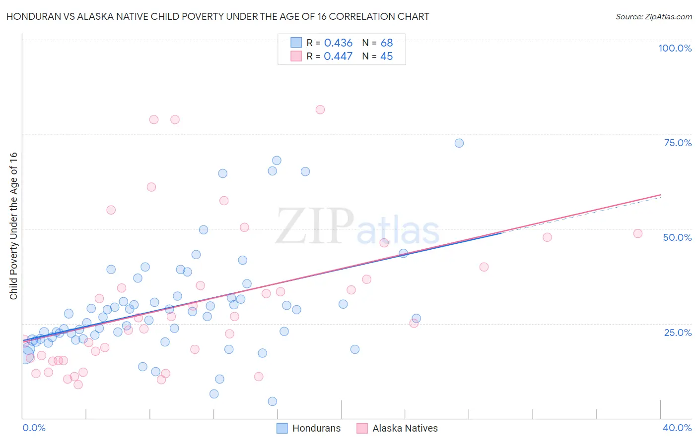 Honduran vs Alaska Native Child Poverty Under the Age of 16
