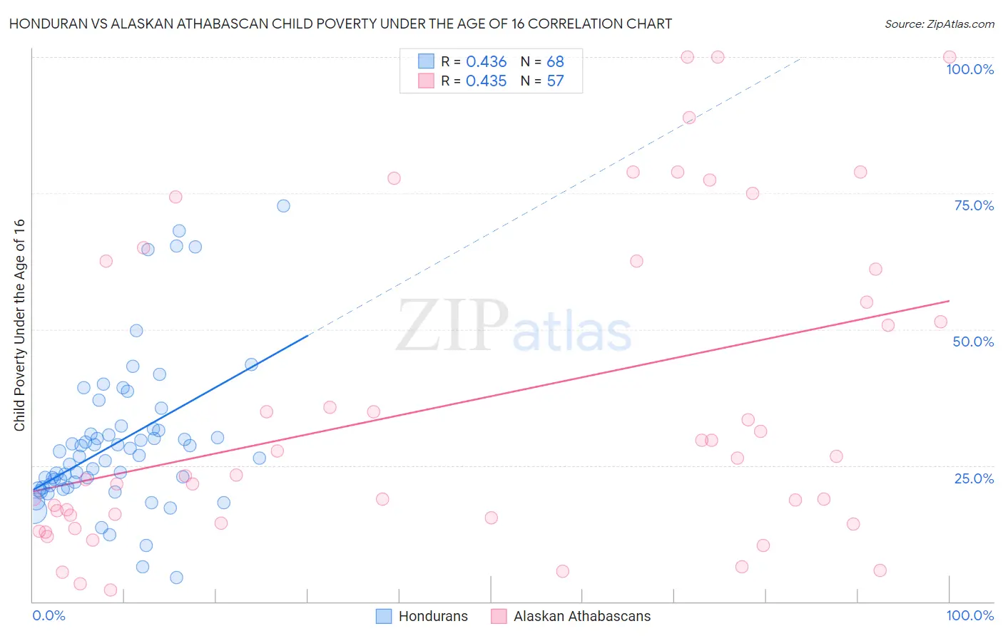 Honduran vs Alaskan Athabascan Child Poverty Under the Age of 16