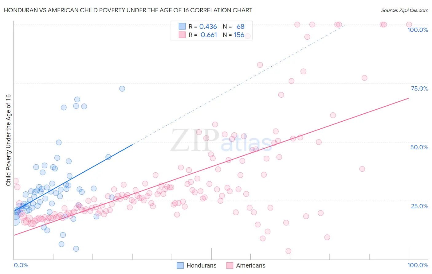 Honduran vs American Child Poverty Under the Age of 16