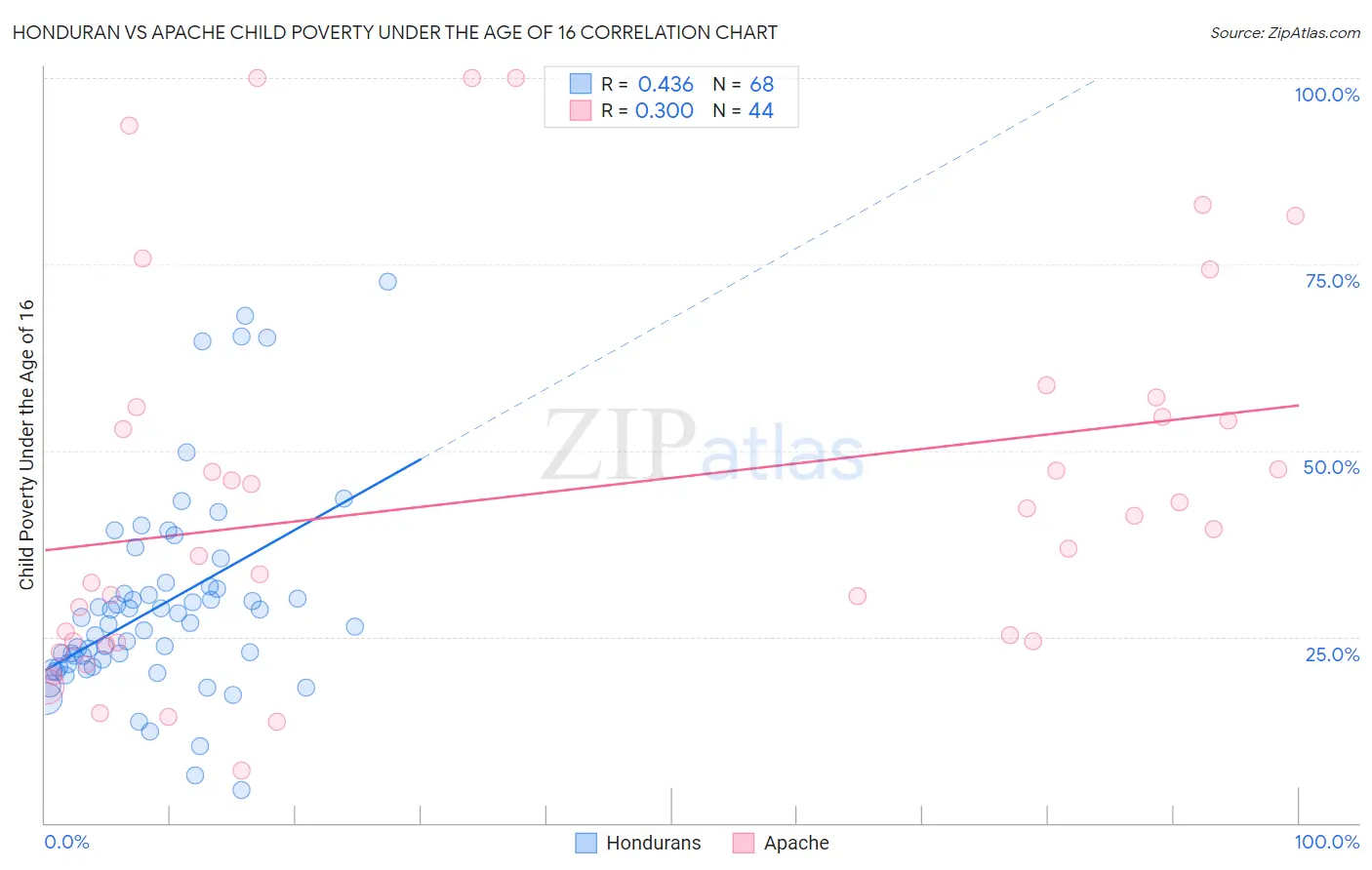 Honduran vs Apache Child Poverty Under the Age of 16